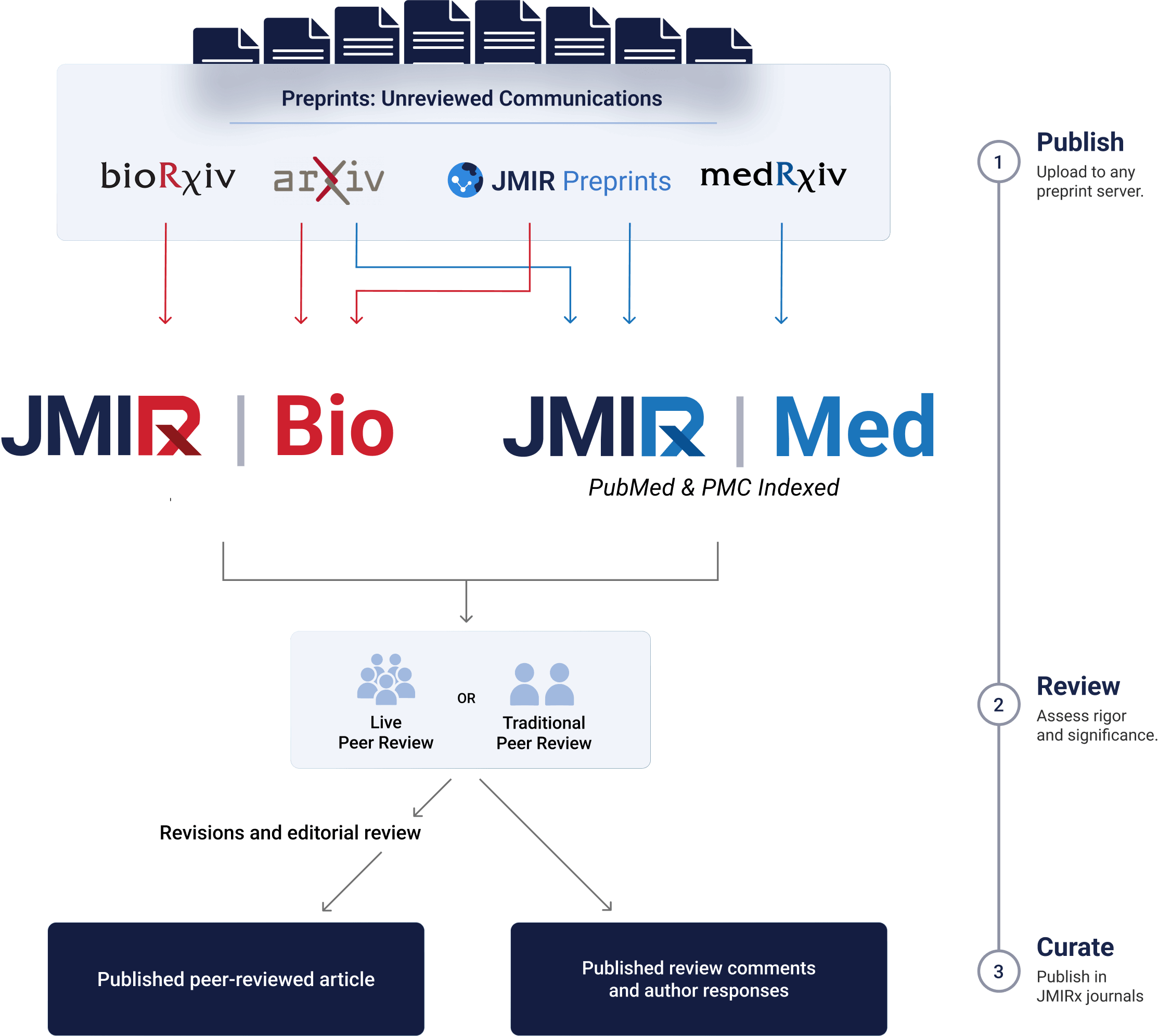 JMIRx Bio diagram